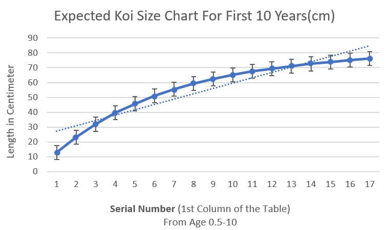 Expected Koi Size Chart For First 10 Years(cm)