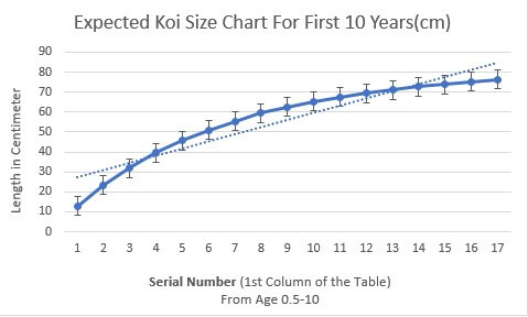 koi chart fish expected grow fast years these