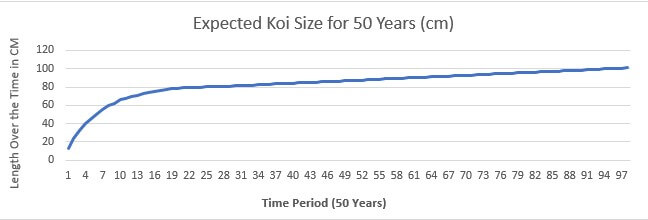 Expected Koi Size for 50 Years (cm)
