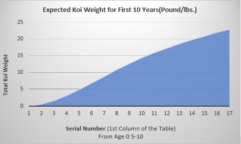 Expected Koi Weight for First 10 Years(Pound/lbs.) 