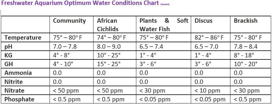 Fish Tank pH level Chart